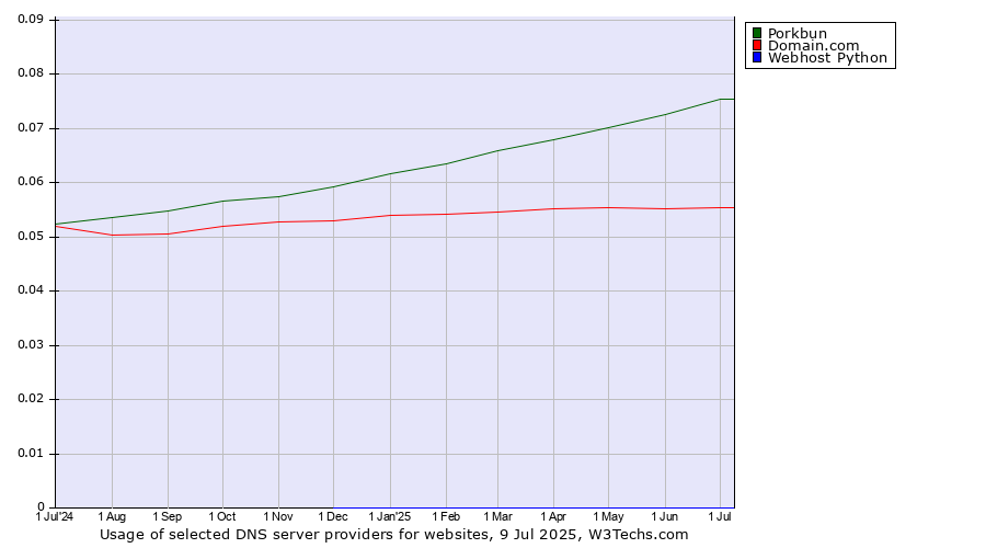 Historical trends in the usage of Porkbun vs. Domain.com vs. Webhost Python
