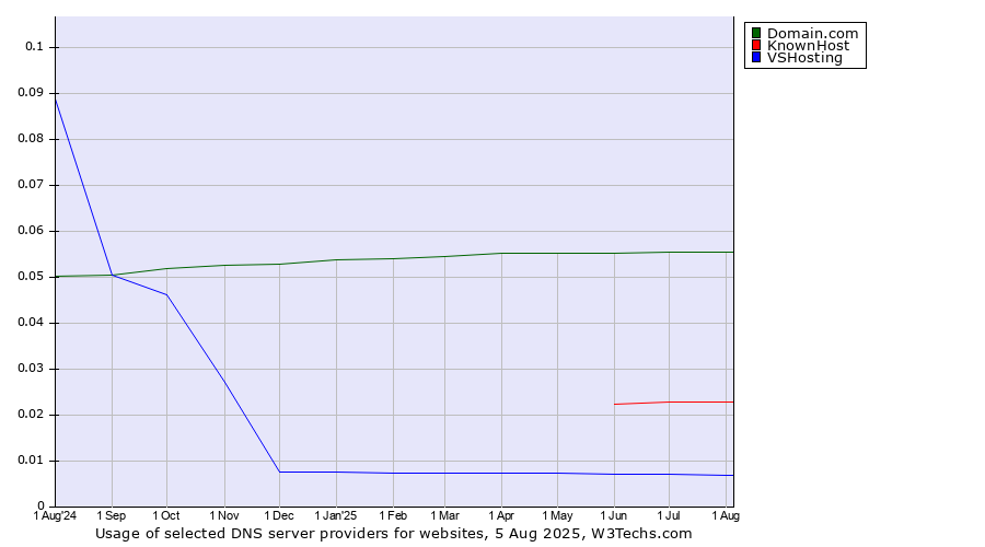 Historical trends in the usage of Domain.com vs. KnownHost vs. VSHosting