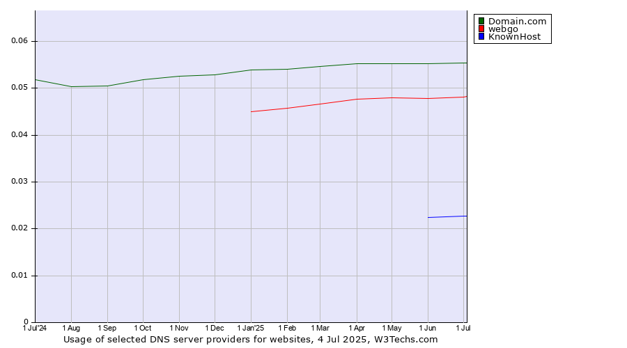Historical trends in the usage of Domain.com vs. webgo vs. KnownHost