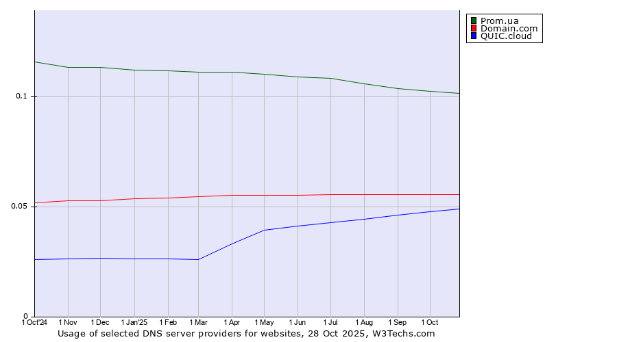 Historical trends in the usage of Prom.ua vs. Domain.com vs. QUIC.cloud