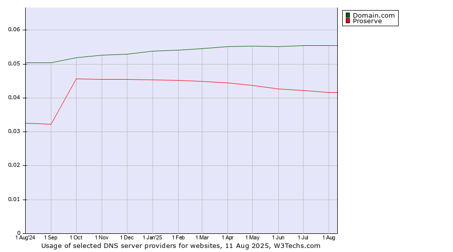 Historical trends in the usage of Domain.com vs. Proserve