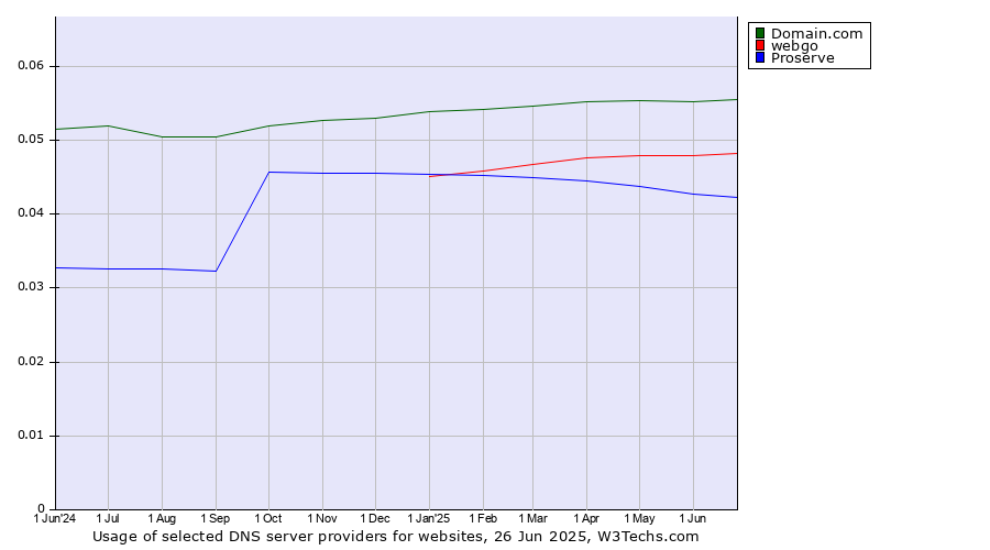Historical trends in the usage of Domain.com vs. webgo vs. Proserve