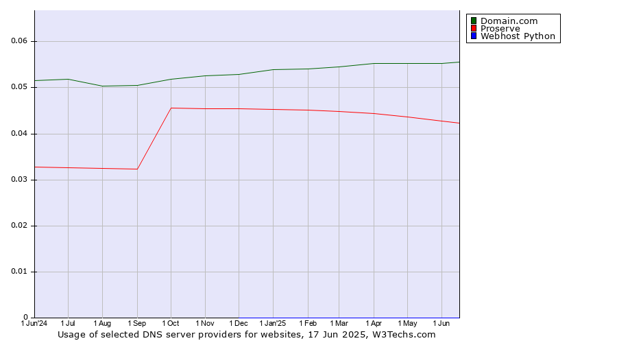 Historical trends in the usage of Domain.com vs. Proserve vs. Webhost Python