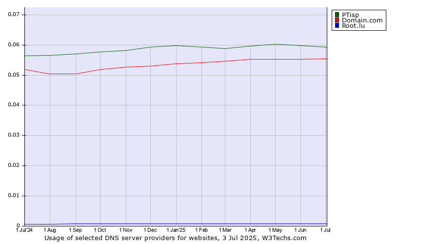 Historical trends in the usage of PTisp vs. Domain.com vs. Root.lu