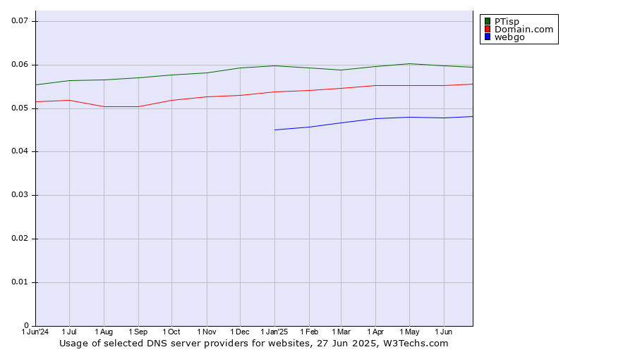 Historical trends in the usage of PTisp vs. Domain.com vs. webgo