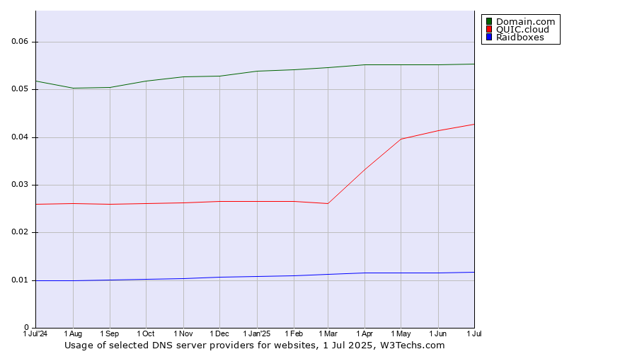 Historical trends in the usage of Domain.com vs. QUIC.cloud vs. Raidboxes