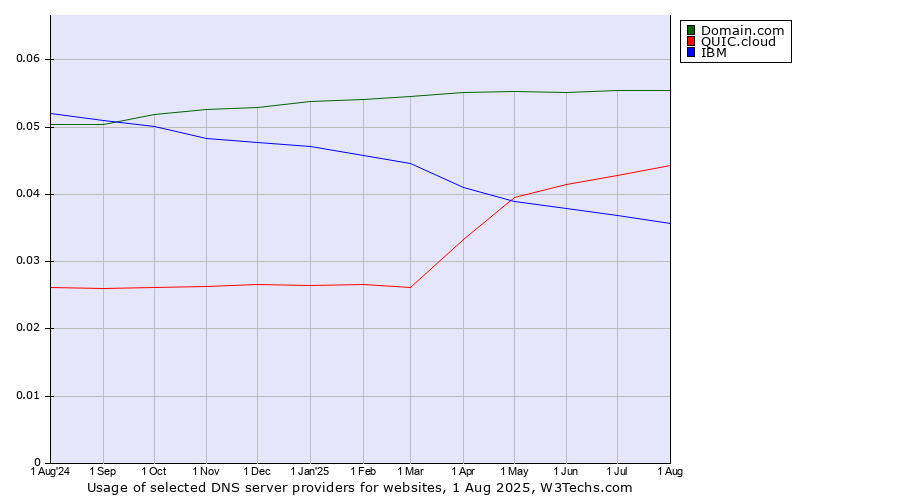 Historical trends in the usage of Domain.com vs. QUIC.cloud vs. IBM