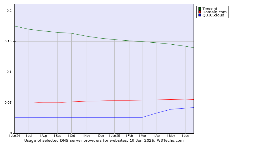 Historical trends in the usage of Tencent vs. Domain.com vs. QUIC.cloud