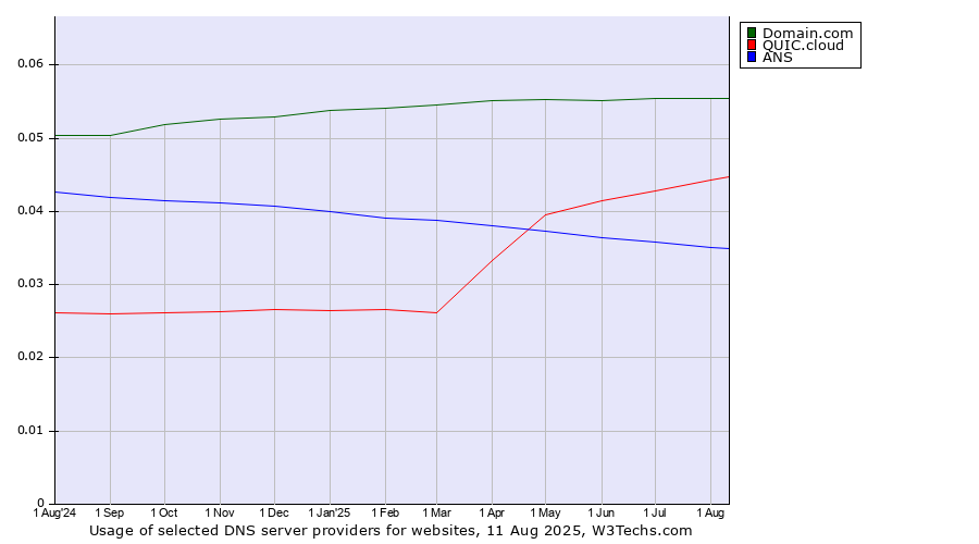 Historical trends in the usage of Domain.com vs. QUIC.cloud vs. ANS