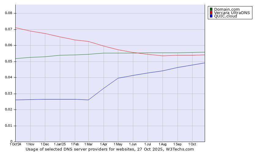 Historical trends in the usage of Domain.com vs. Vercara UltraDNS vs. QUIC.cloud