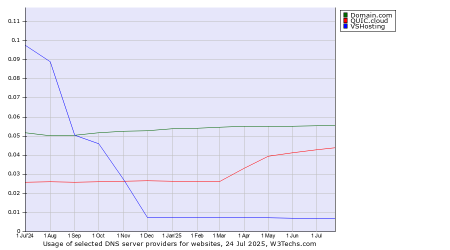 Historical trends in the usage of Domain.com vs. QUIC.cloud vs. VSHosting