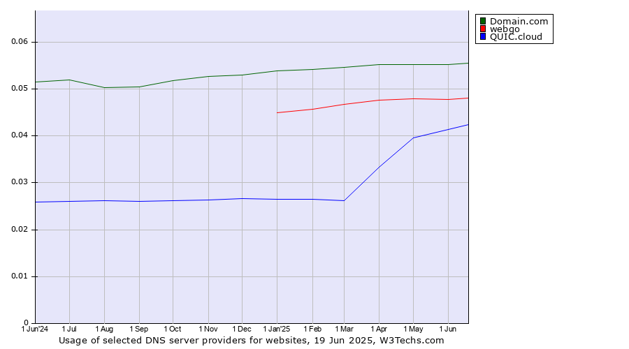 Historical trends in the usage of Domain.com vs. webgo vs. QUIC.cloud