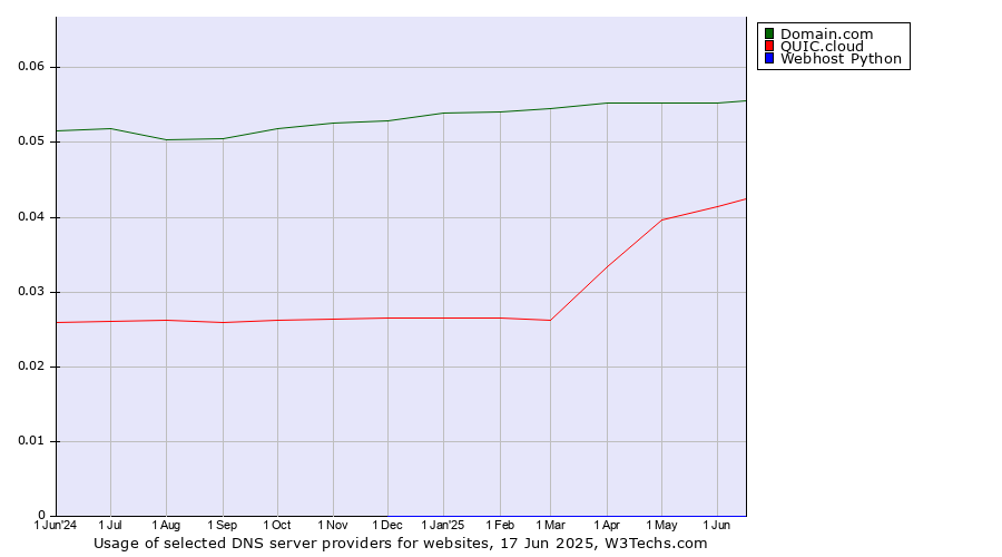 Historical trends in the usage of Domain.com vs. QUIC.cloud vs. Webhost Python