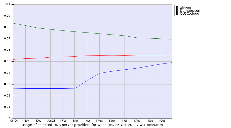 Historical trends in the usage of XinNet vs. Domain.com vs. QUIC.cloud
