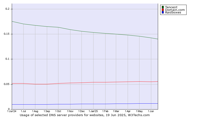 Historical trends in the usage of Tencent vs. Domain.com vs. Raidboxes