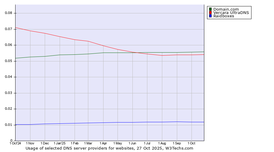 Historical trends in the usage of Domain.com vs. Vercara UltraDNS vs. Raidboxes