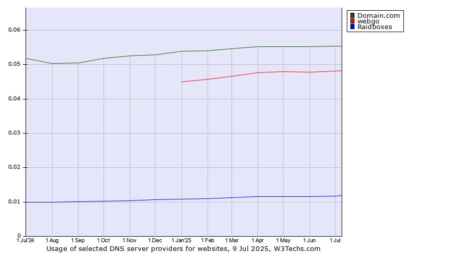 Historical trends in the usage of Domain.com vs. webgo vs. Raidboxes