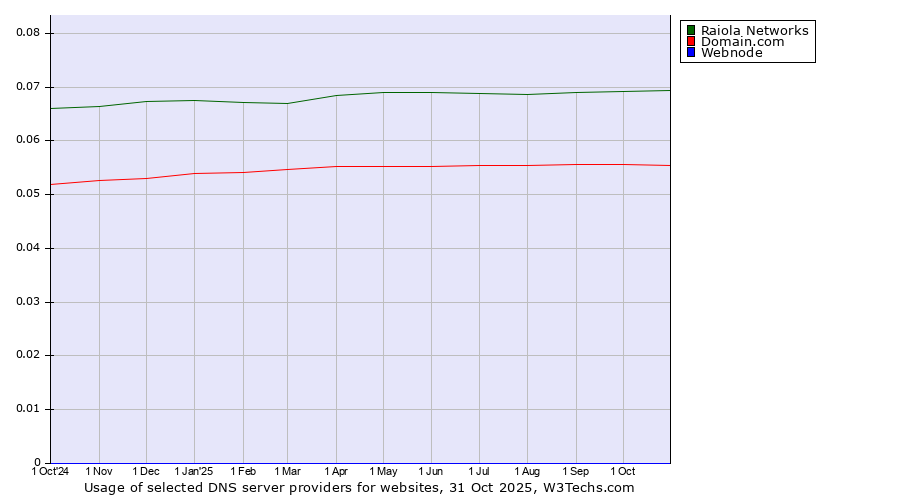 Historical trends in the usage of Raiola Networks vs. Domain.com vs. Webnode