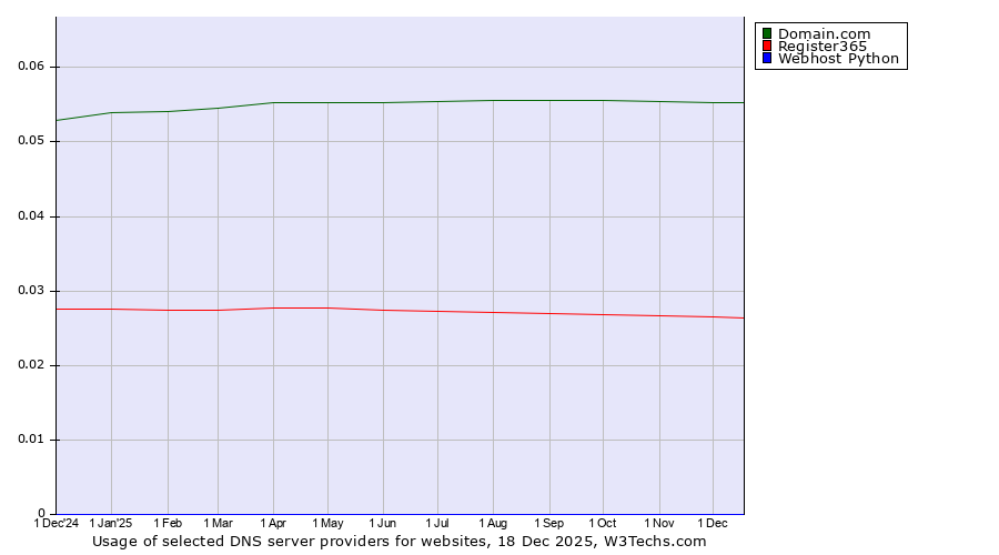 Historical trends in the usage of Domain.com vs. Register365 vs. Webhost Python