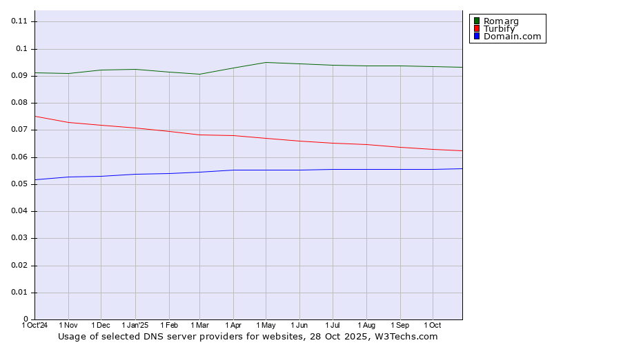 Historical trends in the usage of Romarg vs. Turbify vs. Domain.com