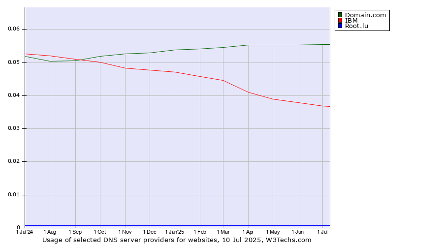 Historical trends in the usage of Domain.com vs. IBM vs. Root.lu