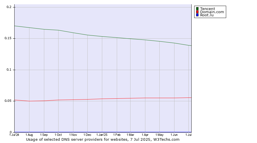 Historical trends in the usage of Tencent vs. Domain.com vs. Root.lu