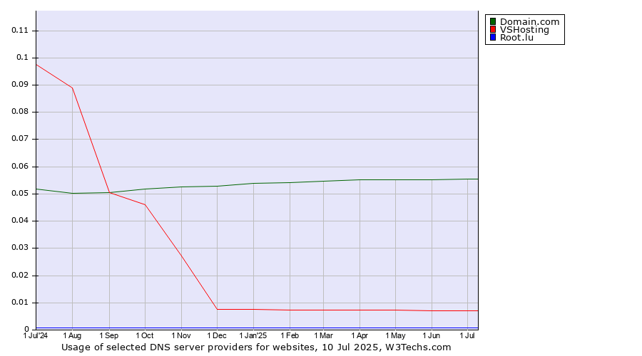 Historical trends in the usage of Domain.com vs. VSHosting vs. Root.lu