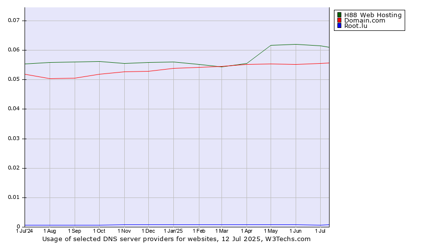 Historical trends in the usage of H88 Web Hosting vs. Domain.com vs. Root.lu