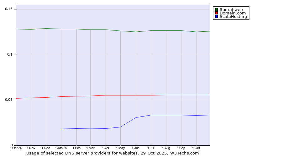 Historical trends in the usage of Rumahweb vs. Domain.com vs. ScalaHosting