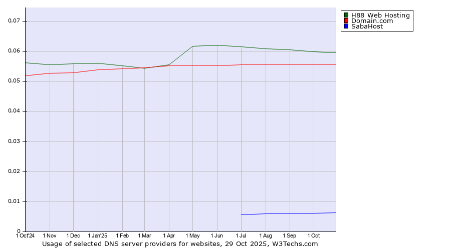 Historical trends in the usage of H88 Web Hosting vs. Domain.com vs. SabaHost