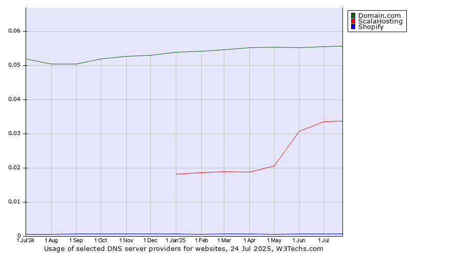 Historical trends in the usage of Domain.com vs. ScalaHosting vs. Shopify