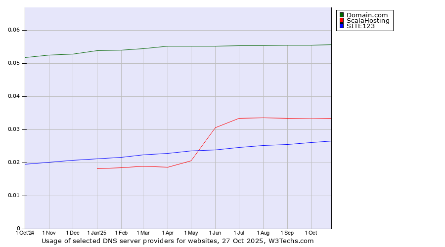 Historical trends in the usage of Domain.com vs. ScalaHosting vs. SITE123