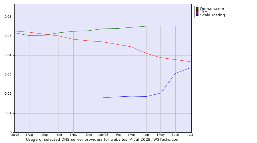 Historical trends in the usage of Domain.com vs. IBM vs. ScalaHosting