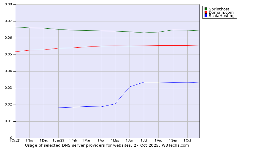 Historical trends in the usage of Sprinthost vs. Domain.com vs. ScalaHosting
