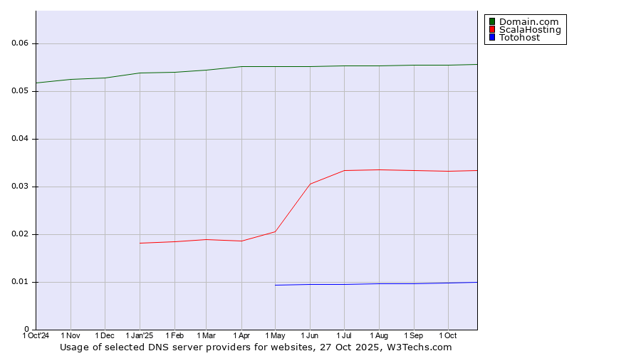 Historical trends in the usage of Domain.com vs. ScalaHosting vs. Totohost