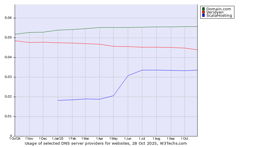 Historical trends in the usage of Domain.com vs. Veridyen vs. ScalaHosting