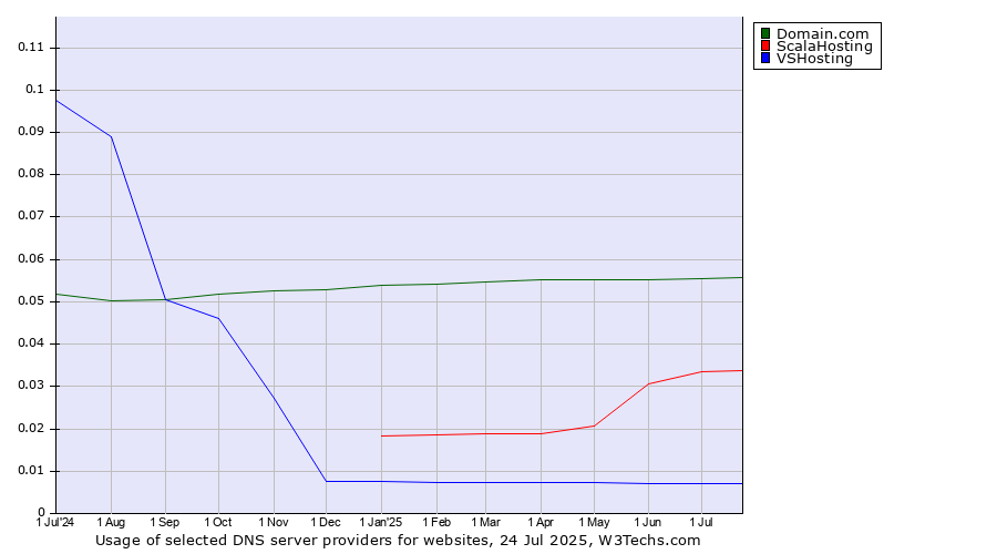 Historical trends in the usage of Domain.com vs. ScalaHosting vs. VSHosting