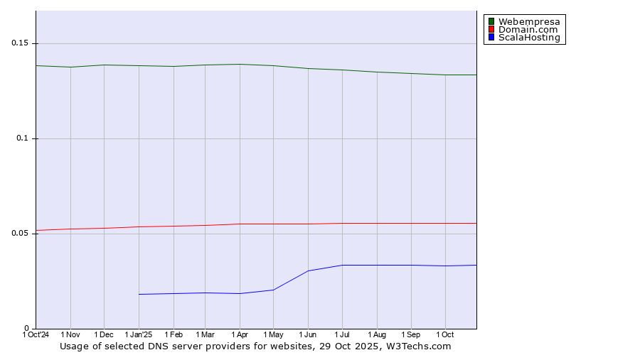 Historical trends in the usage of Webempresa vs. Domain.com vs. ScalaHosting