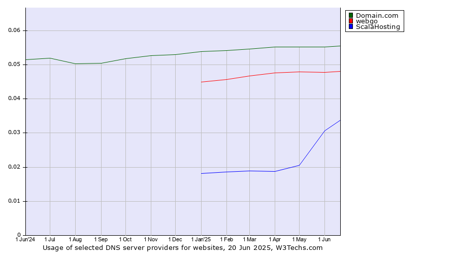 Historical trends in the usage of Domain.com vs. webgo vs. ScalaHosting