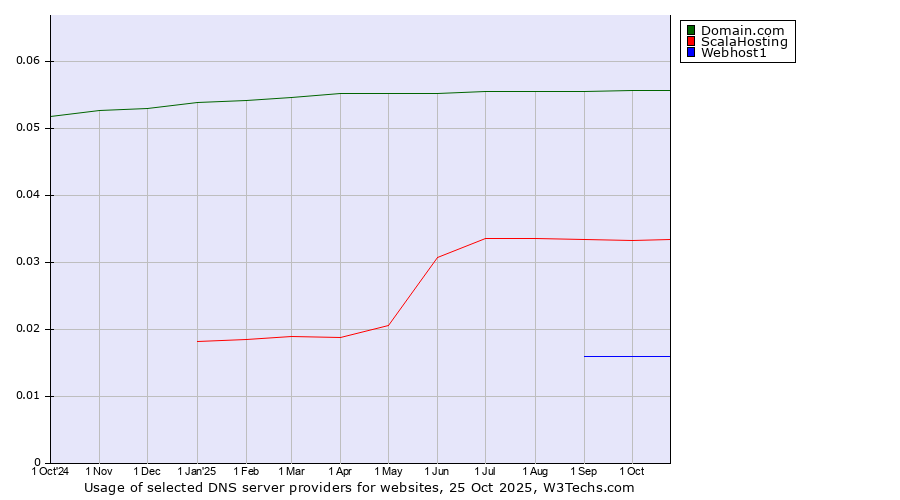 Historical trends in the usage of Domain.com vs. ScalaHosting vs. Webhost1