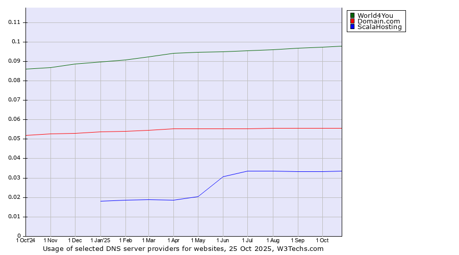 Historical trends in the usage of World4You vs. Domain.com vs. ScalaHosting