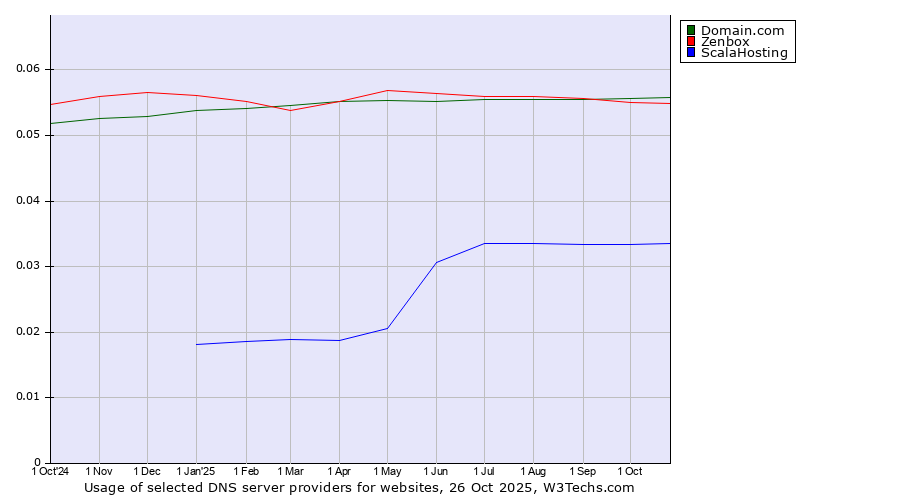 Historical trends in the usage of Domain.com vs. Zenbox vs. ScalaHosting
