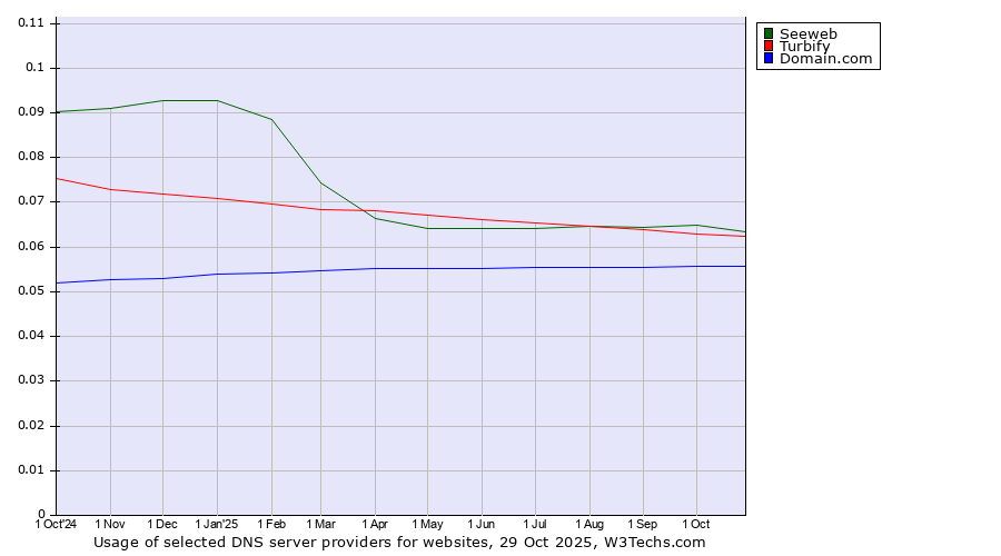 Historical trends in the usage of Seeweb vs. Turbify vs. Domain.com