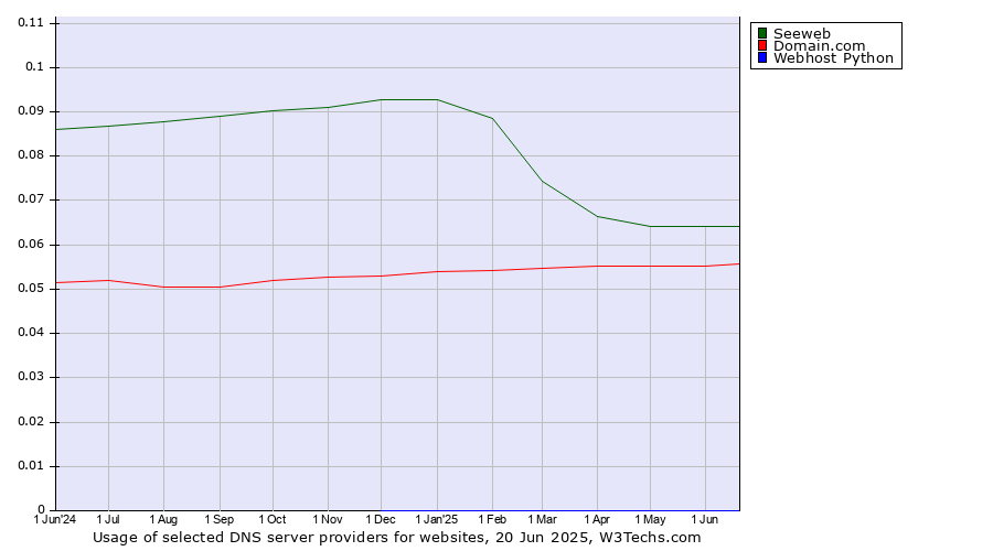 Historical trends in the usage of Seeweb vs. Domain.com vs. Webhost Python