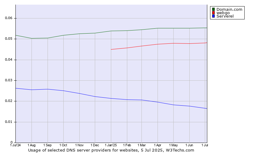 Historical trends in the usage of Domain.com vs. webgo vs. Serverel