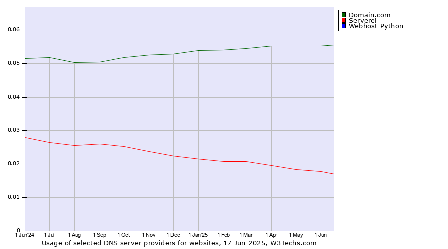 Historical trends in the usage of Domain.com vs. Serverel vs. Webhost Python