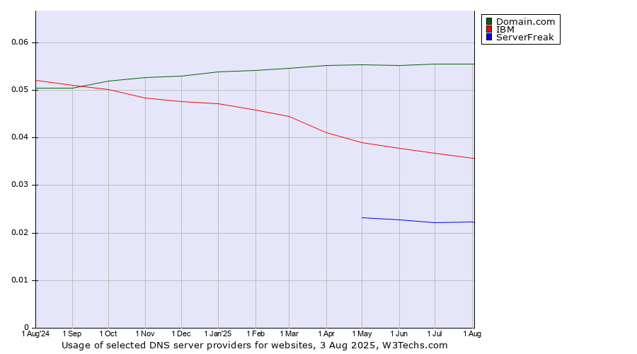 Historical trends in the usage of Domain.com vs. IBM vs. ServerFreak