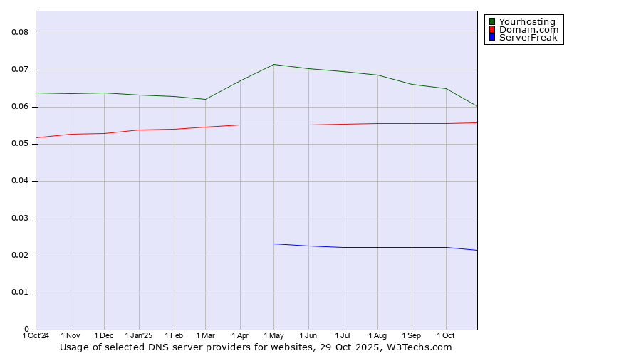 Historical trends in the usage of Yourhosting vs. Domain.com vs. ServerFreak