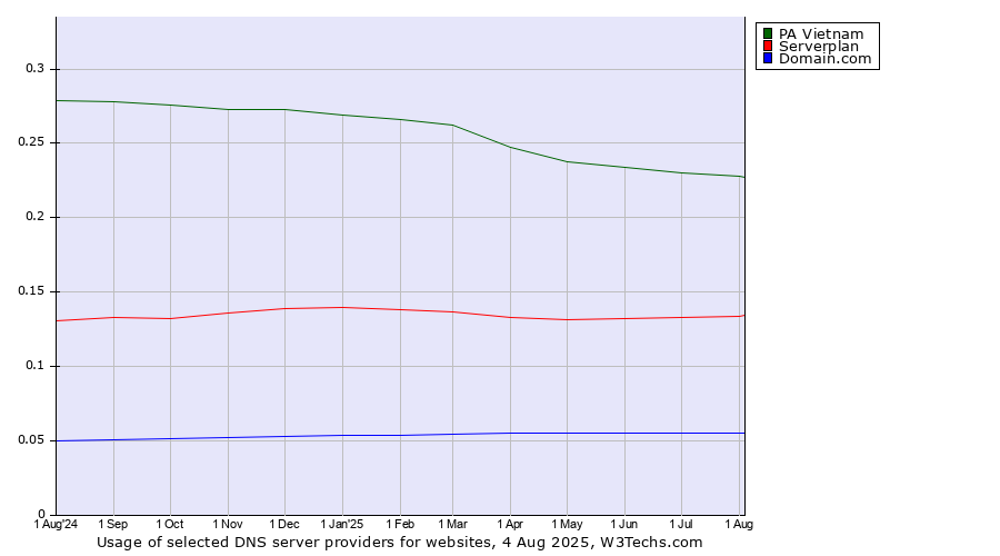 Historical trends in the usage of PA Vietnam vs. Serverplan vs. Domain.com