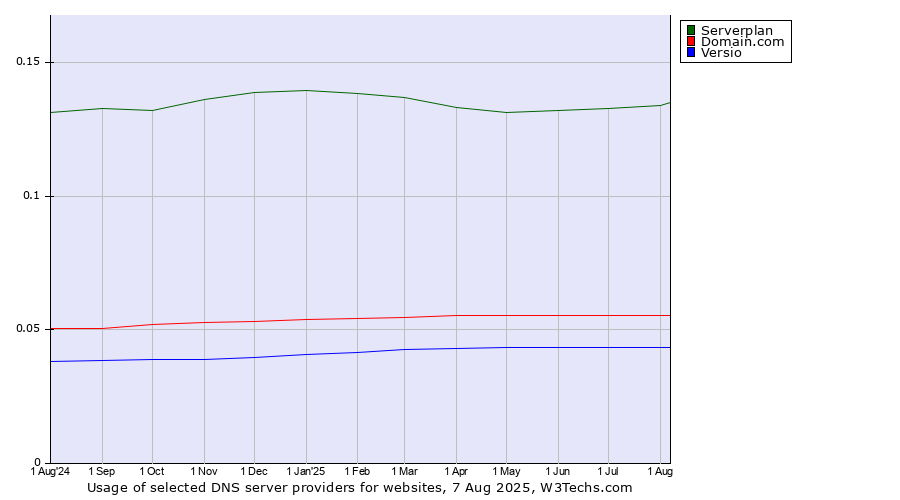 Historical trends in the usage of Serverplan vs. Domain.com vs. Versio